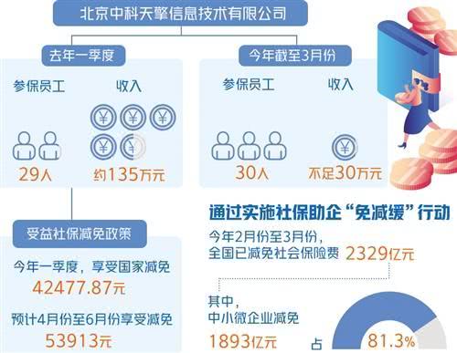 社保减免助小微企业轻装前行 计算机软件开发与销售的突围之路
